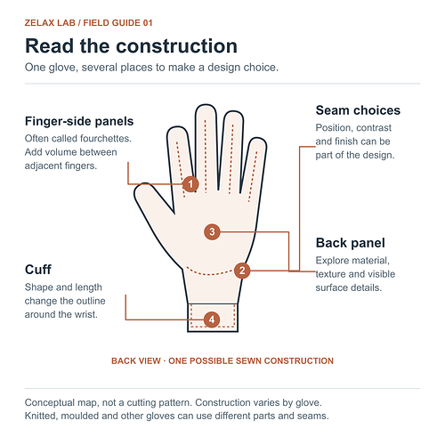 Back-view construction map showing finger-side panels, seam choices, back panel and cuff.